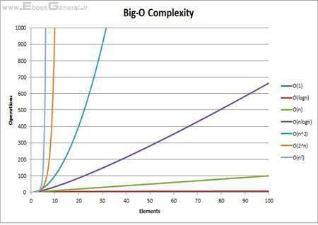 نمودار پیچیدگی big O