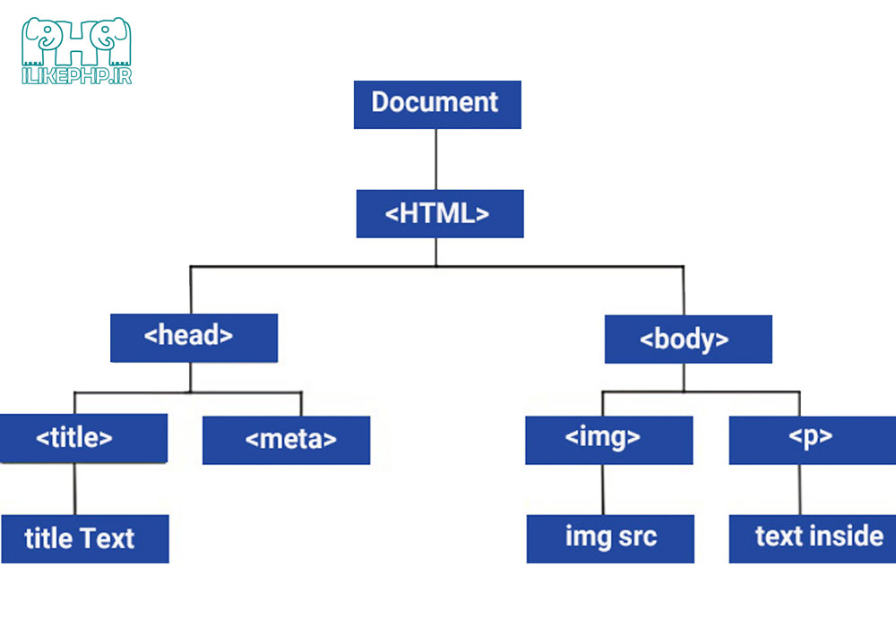 ساختار درختی عناصر html