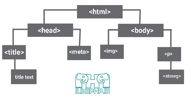  درخت کد html